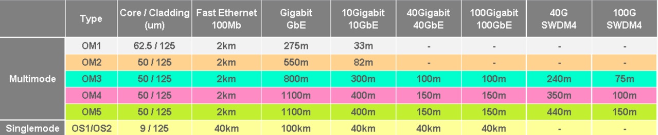 Fibre types speed and distance table