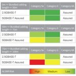 MultiGig Ethernet vs Category 5e, 6 and 6A