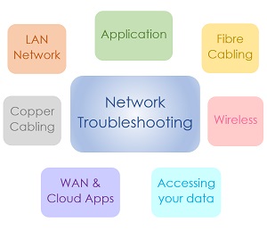Network Troubleshooting divided into elements
