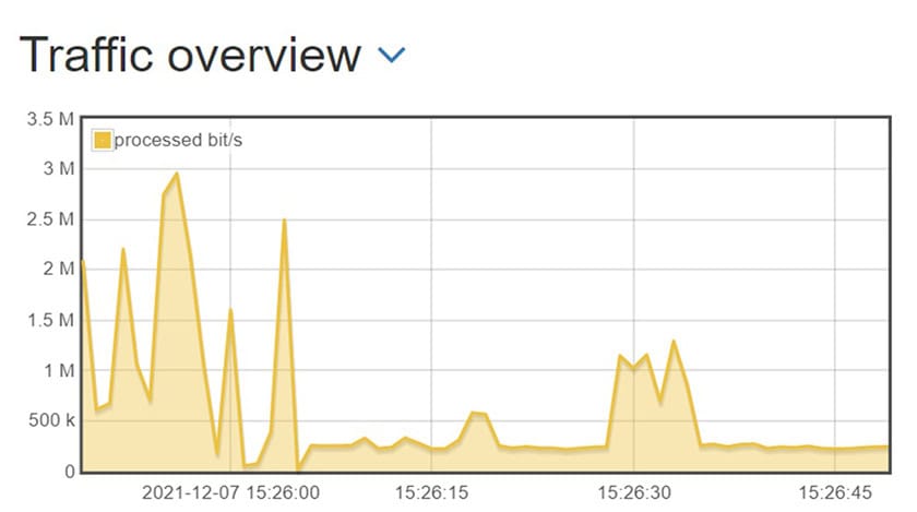 Allegro Traffic Overview screenshot